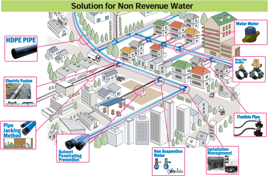 Solution for Non Revenue Water